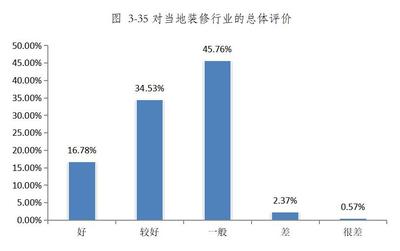 青海省家裝行業消費調查報告