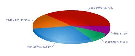 2014春交會(huì)調(diào)查揭示市場(chǎng)心態(tài) 超半數(shù)購房者看跌成都房價(jià)