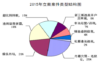 2015年度中國證監(jiān)會(huì)稽查執(zhí)法情況通報(bào) 強(qiáng)化市場(chǎng)監(jiān)管，凈化市場(chǎng)生態(tài)